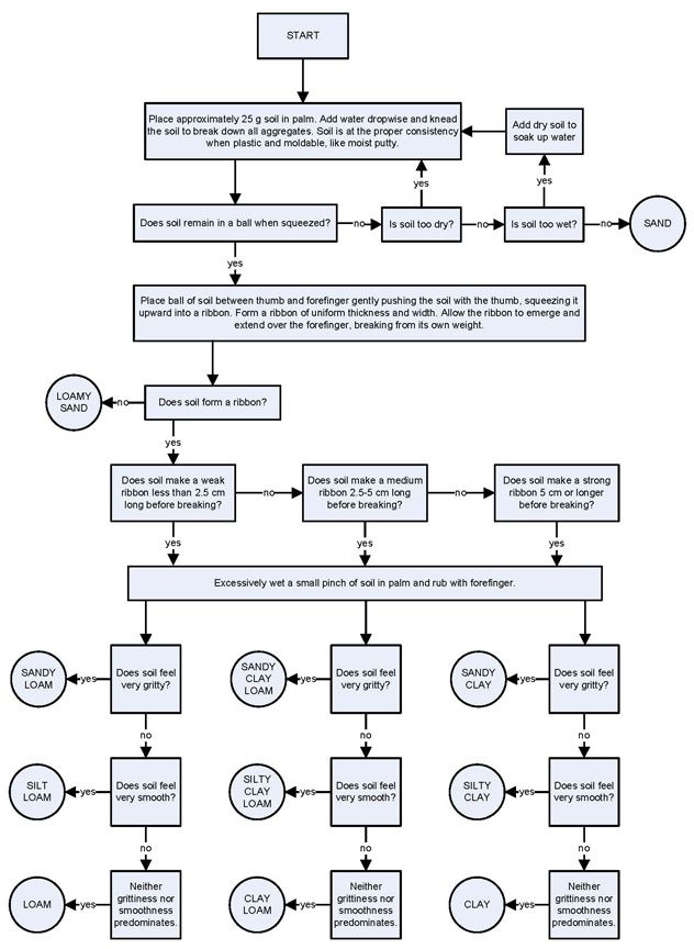 Soil Texture Flow Chart