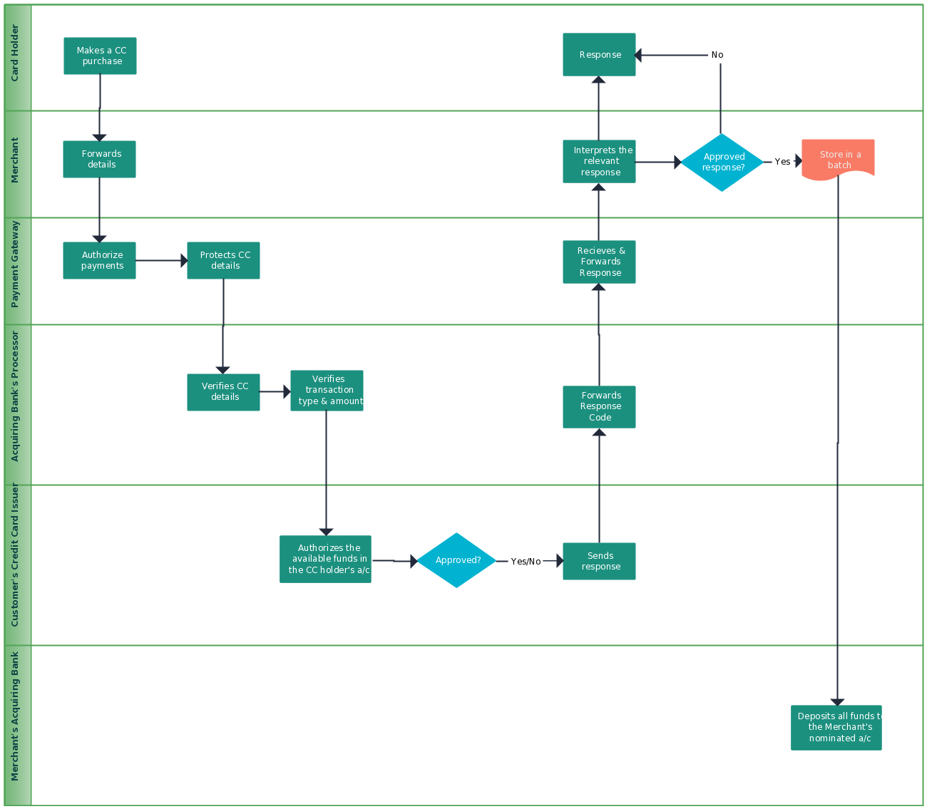 Credit Card Transaction Process - A complete flowchart guide ...