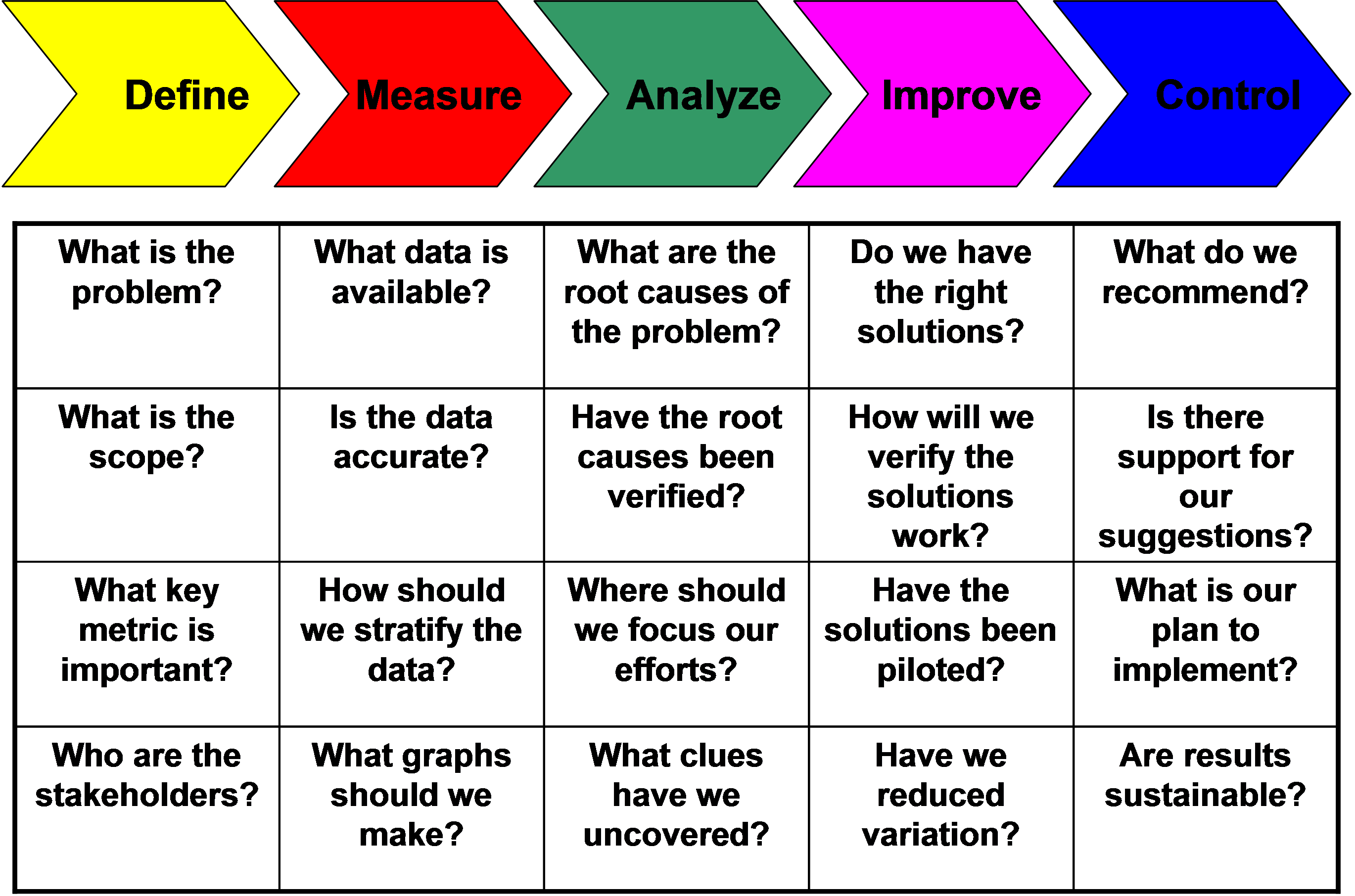 Lean Six Sigma Flow Chart