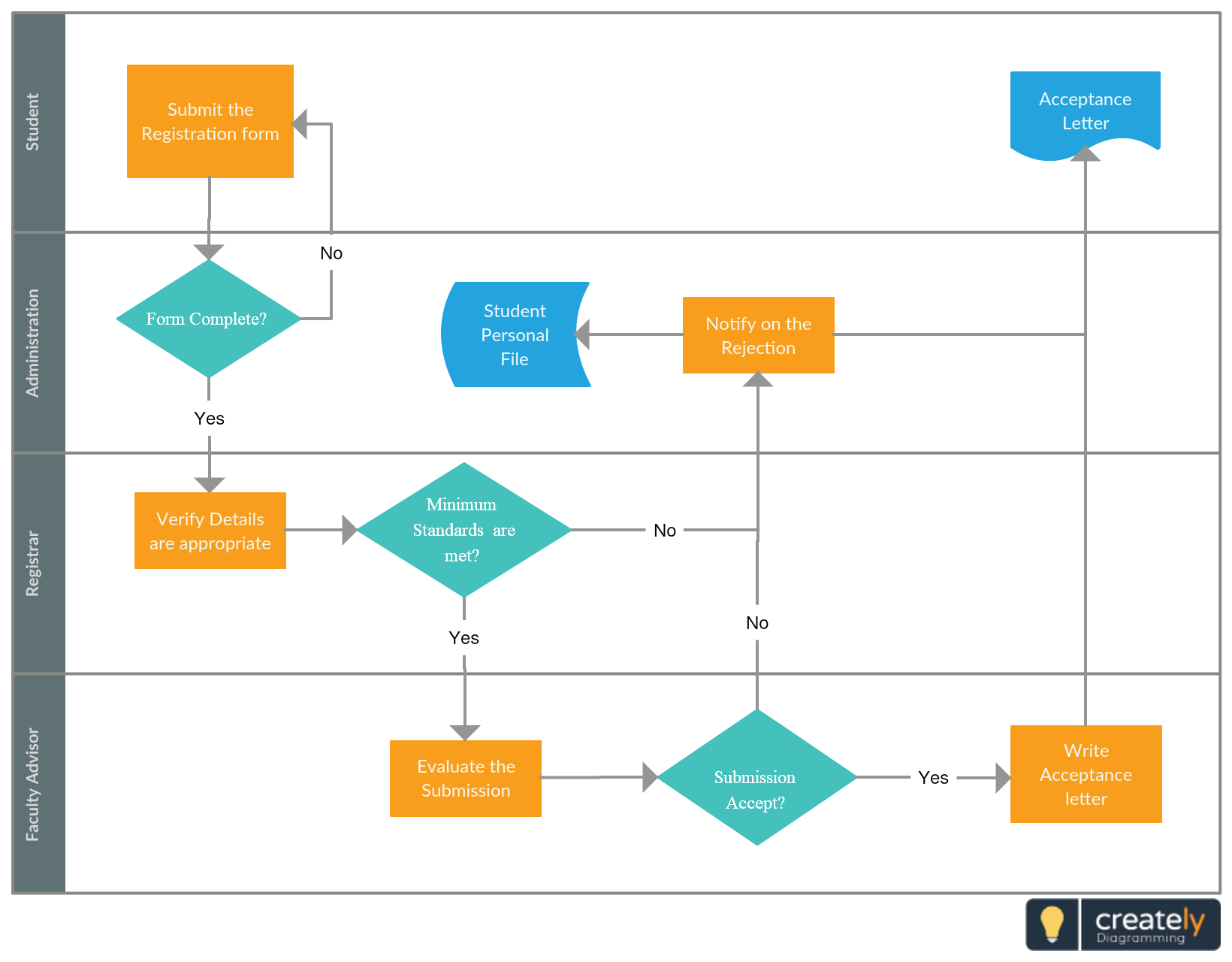 Cross-Functional Flowchart of Student Application Process. Mostly ...