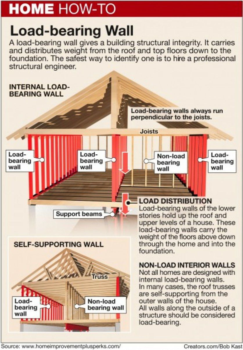 Understanding Load Bearing Walls