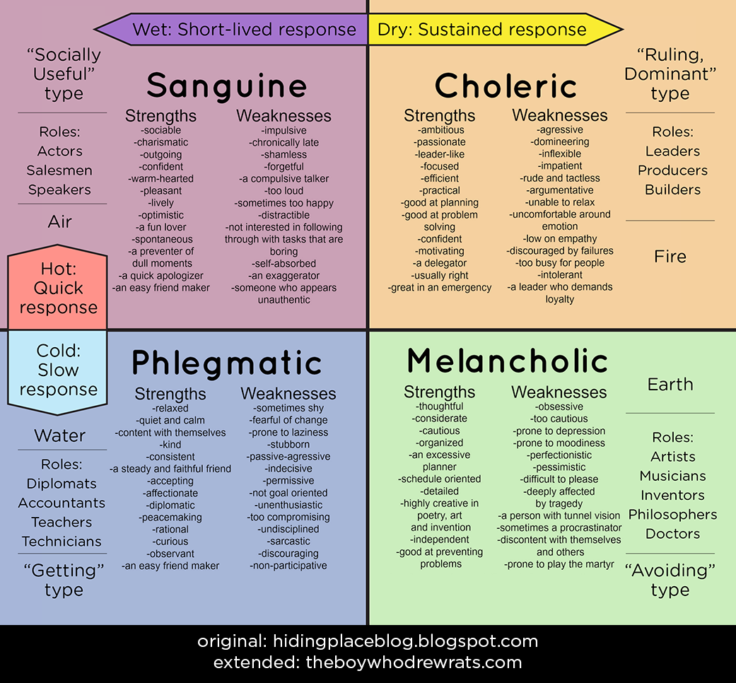 4 Personality Types Chart