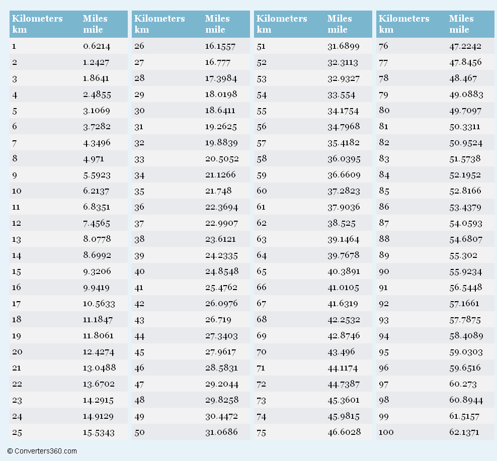 Kilometers To Miles Conversion Chart Weight Conversion Chart Weight Conversion Pounds To Kilograms Conversion