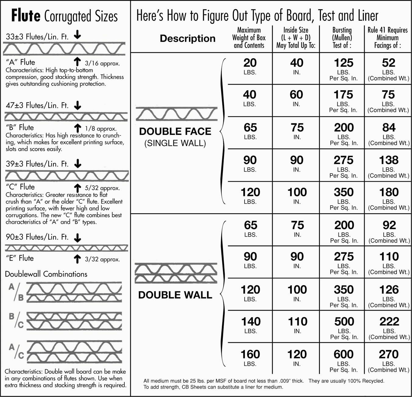 Corrugated Board Combination Chart