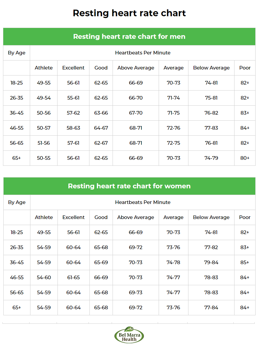 What Is A Good Resting Heart Rate By Age Female