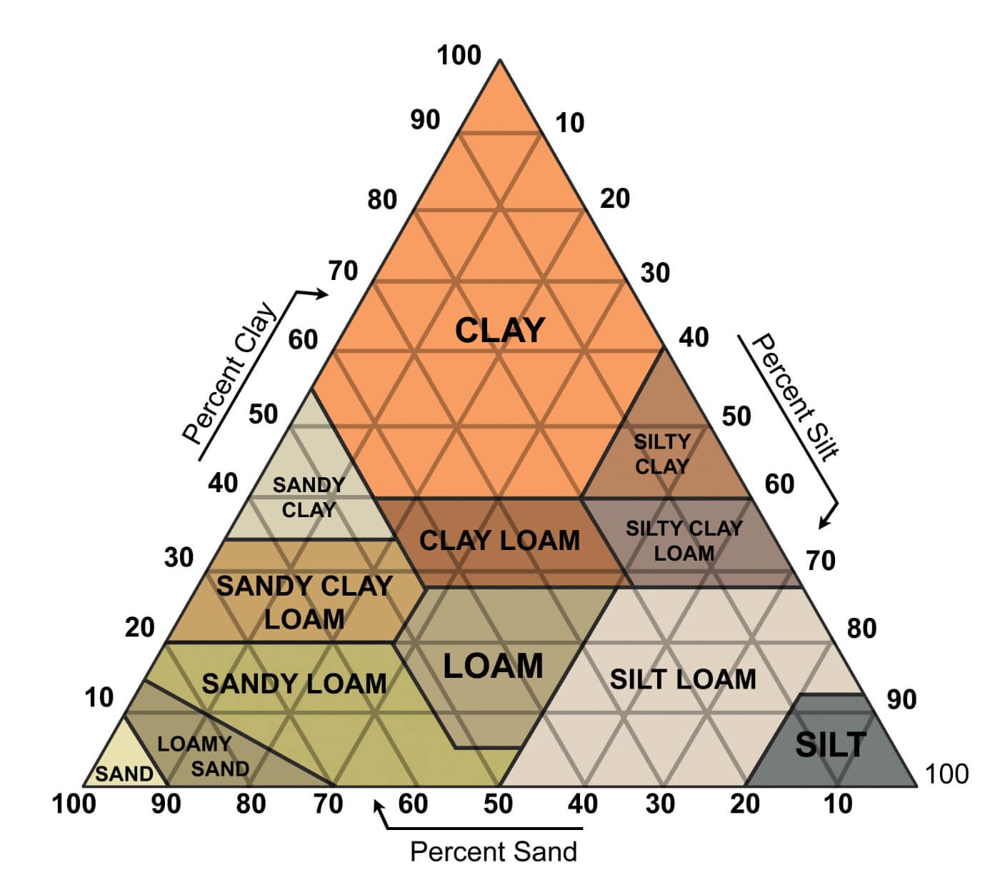 How To Read A Soil Texture Triangle