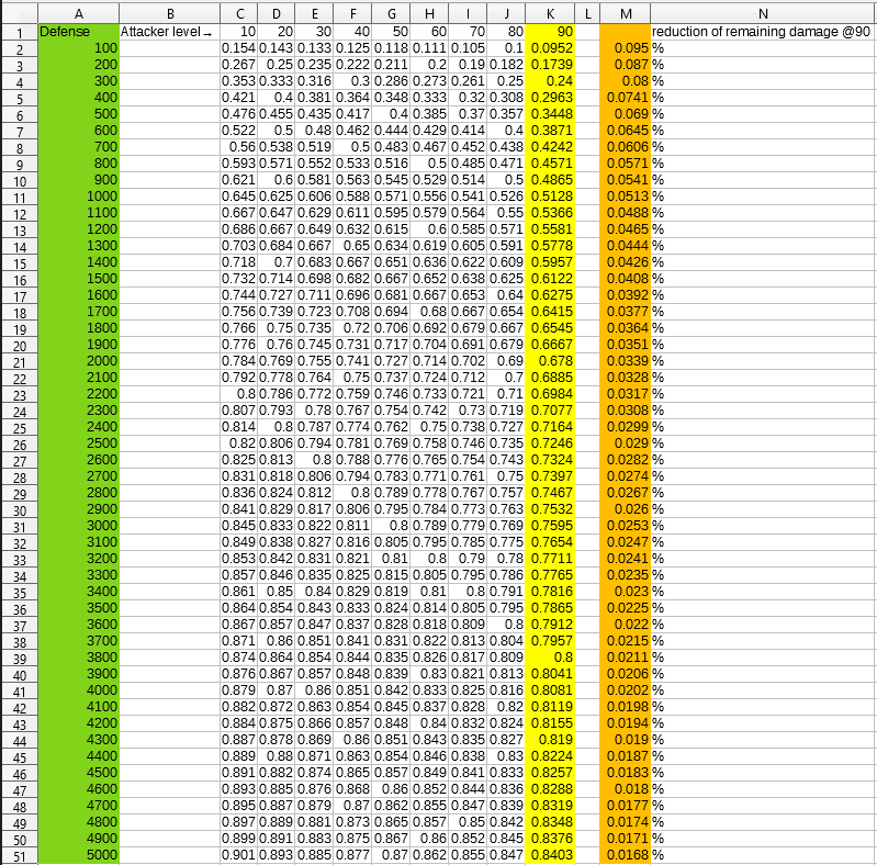 I made a quick spreadsheet I believe shows that diminishing returns of ...