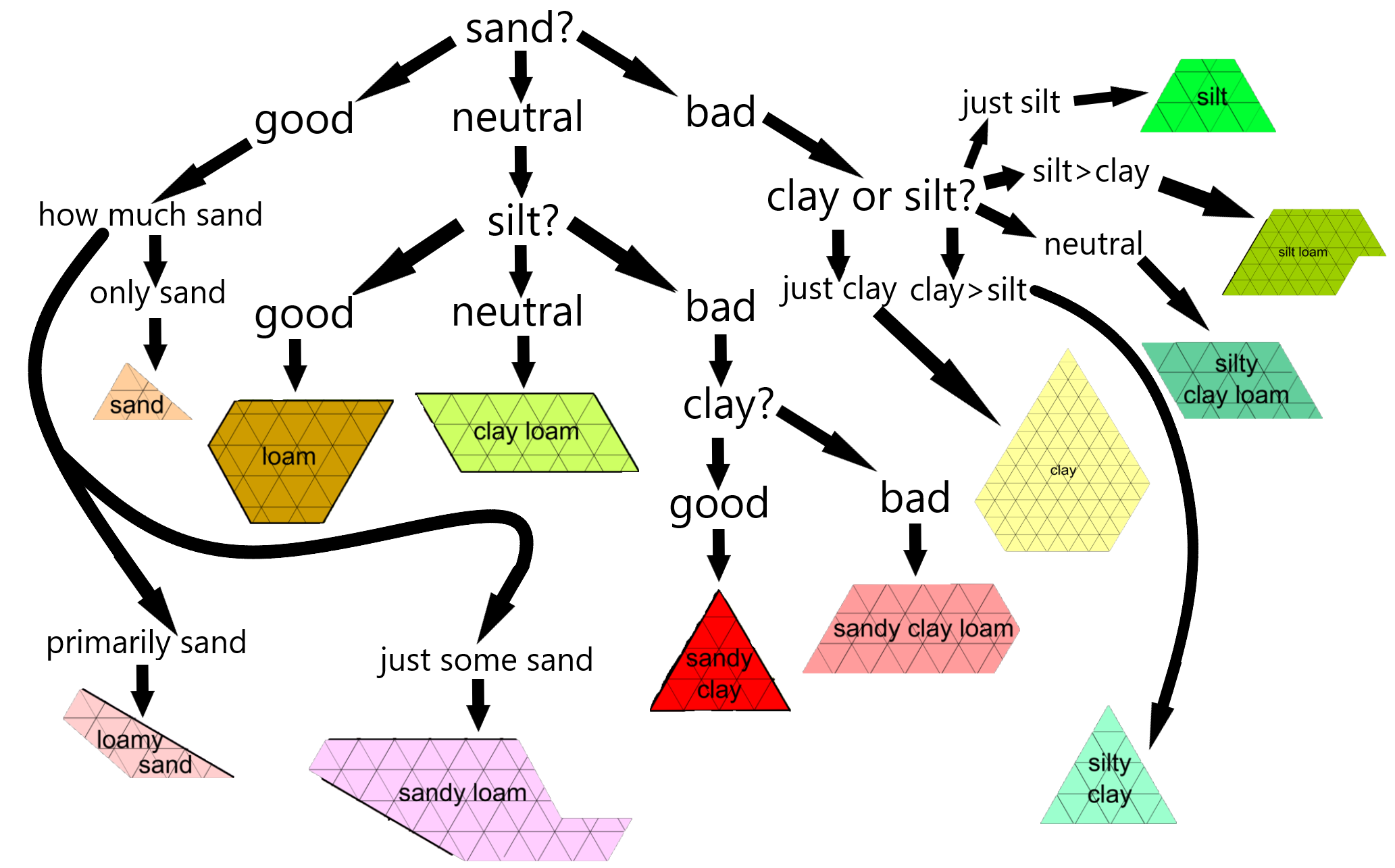 Soil Texture Flow Chart