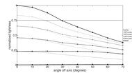 TCL QM7/QM751G QLED Lightness Graph