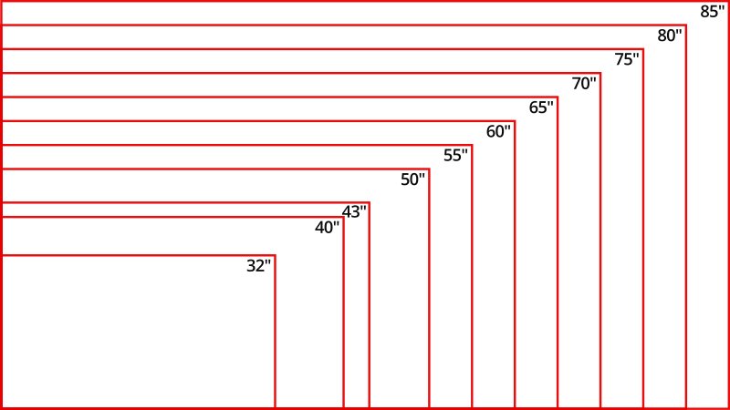 Comparison of TV sizes