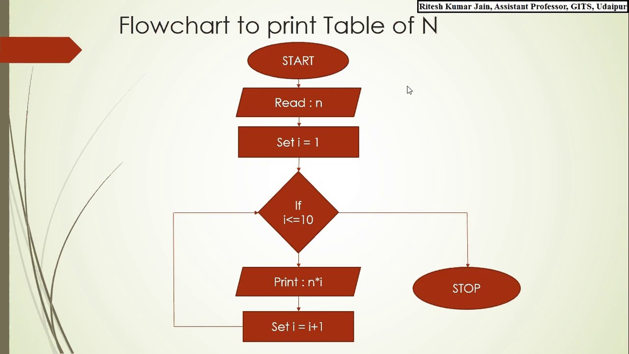 Flowchart To Print Sum Of Even Numbers From 1 To 100 Learn Diagram ...