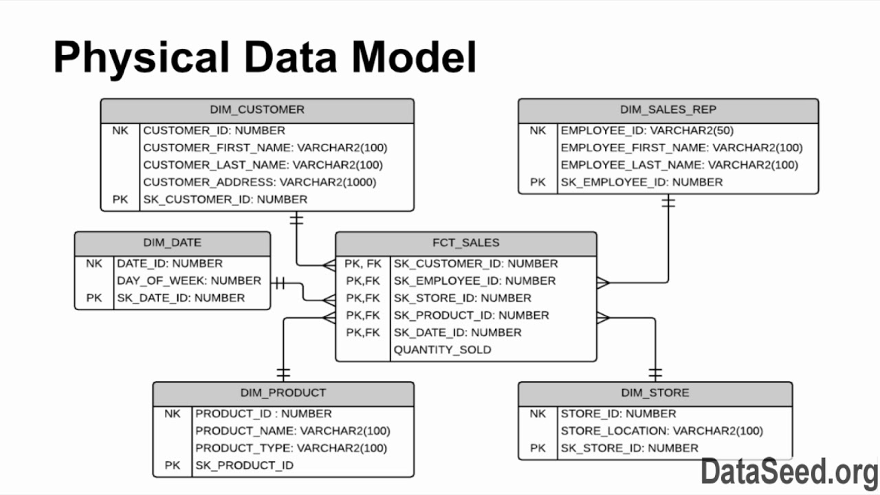 Perbedaan Logical Data Model Dan Physical Data Model - vrogue.co