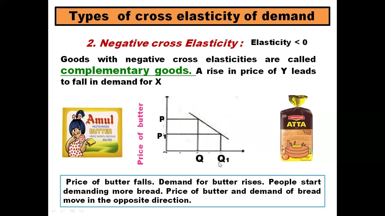 Cross Elasticity Of Demand