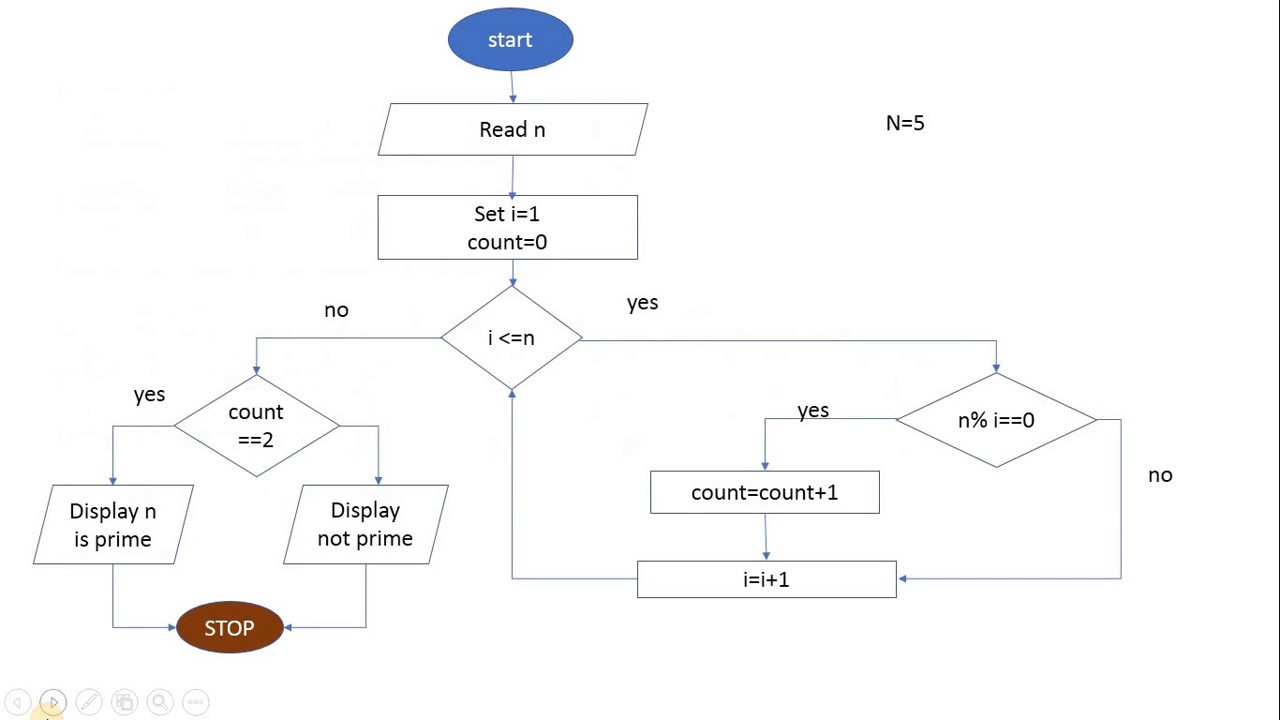 Finding Prime Numbers Flowchart - vrogue.co