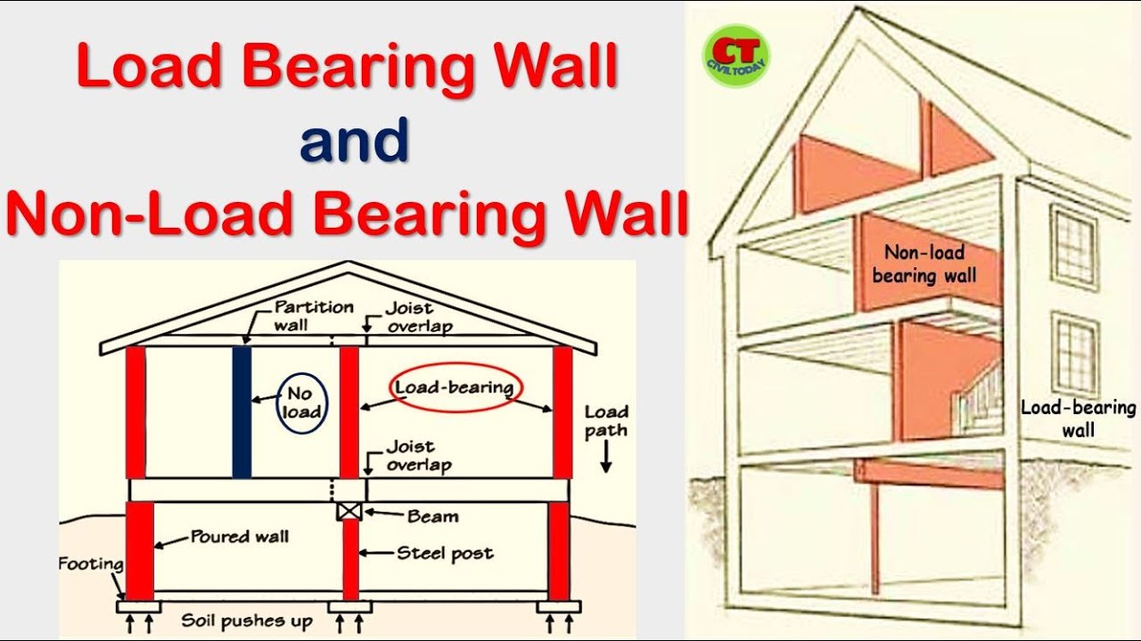 How To Identify A Load Bearing Wall, 45% OFF