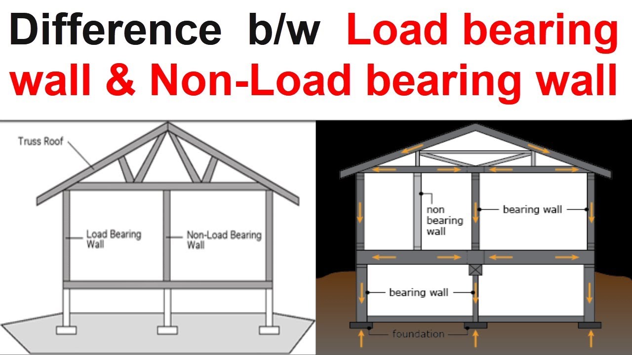 Load bearing wall - How To Discuss