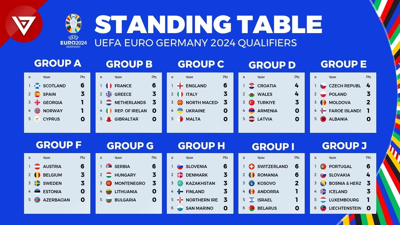 Standing Table UEFA Euro 2024 Qualifiers as of March 2023 YouTube