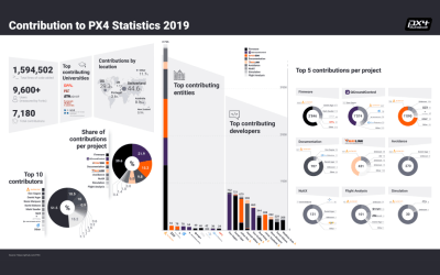 Auterion leads contributions to PX4