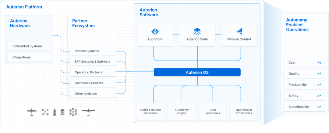 At Auterion, we are on a mission to empower businesses with the technology they need to streamline operations and stay ahead of the competition. Our cutting-edge technology is designed to power, connect, and control autonomous robotic systems that can take on repetitive, precise, or dangerous tasks.