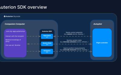 Presenting the New Auterion SDK: Develop Apps for Autonomous Robots