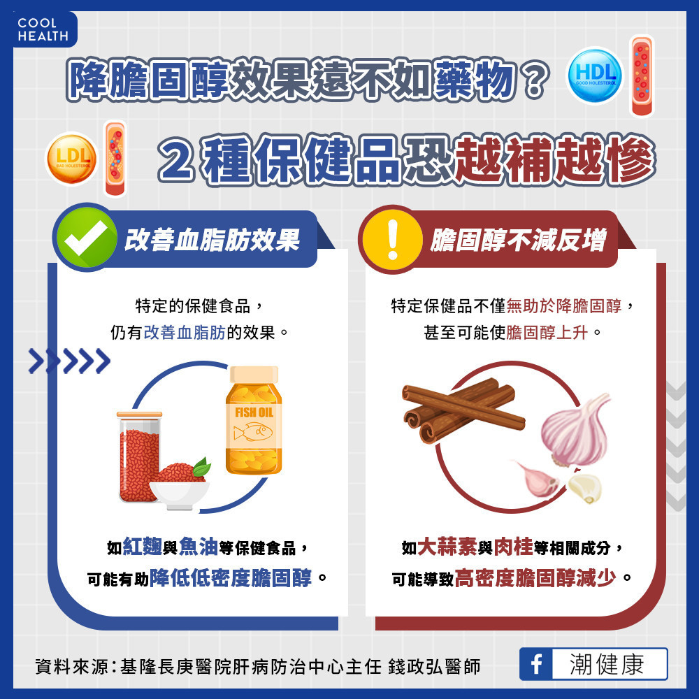 吃保健品不如看醫生有效？ 靠2保健品降膽固醇恐「越補越慘」