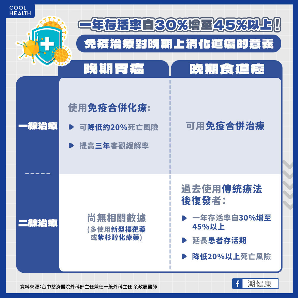 一年存活率自30%增至45%以上 !  免疫治療對晚期上消化道癌的意義