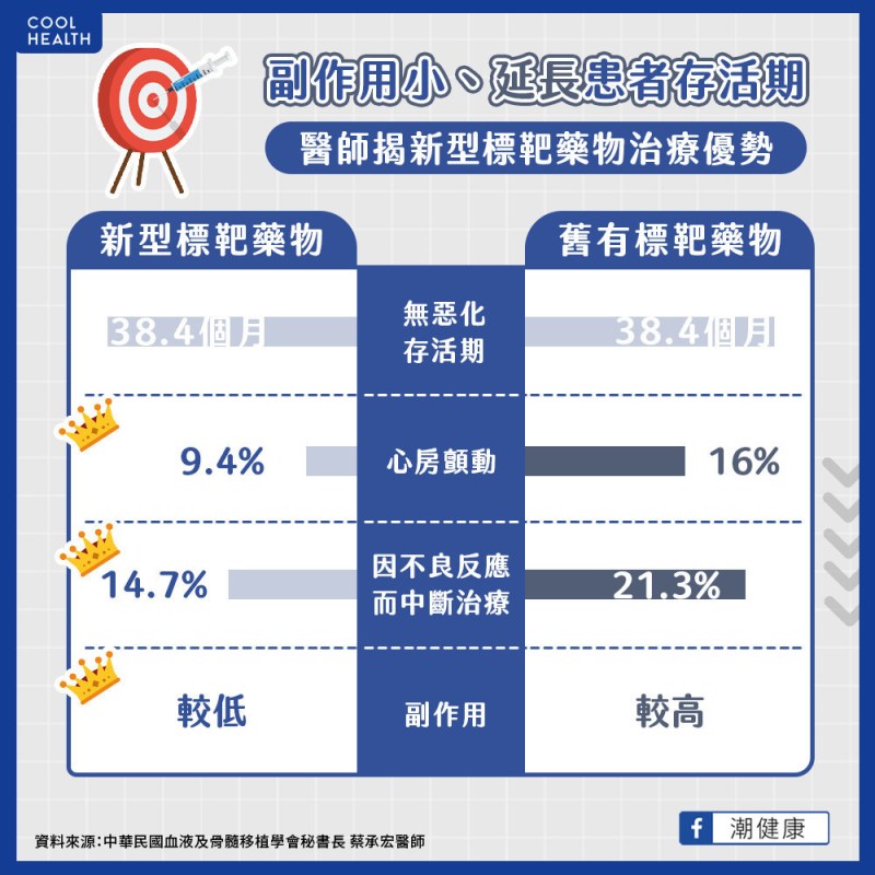 17p染色體缺陷對化療反應不佳  國際治療準則：第一線應採標靶治療