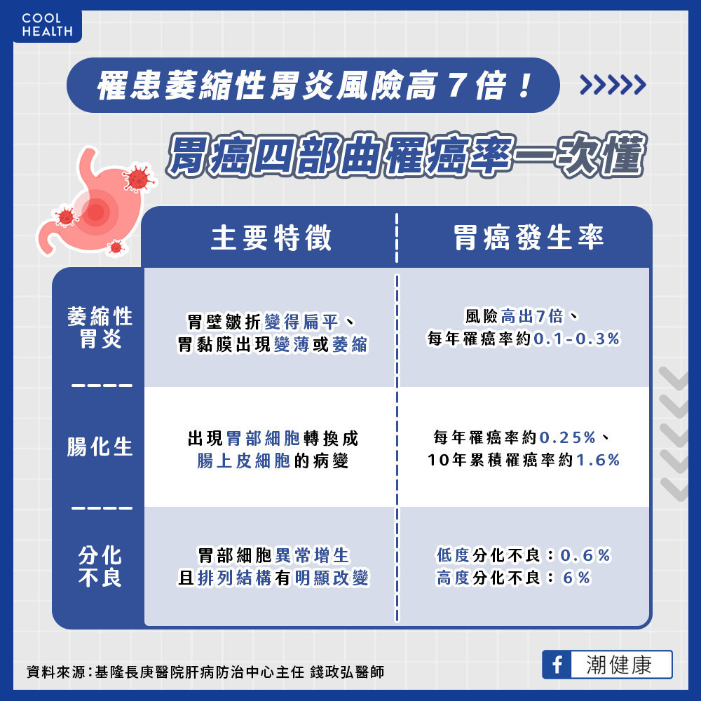 胃病至這階段未妥善治療  10年內胃癌發生率恐增85%