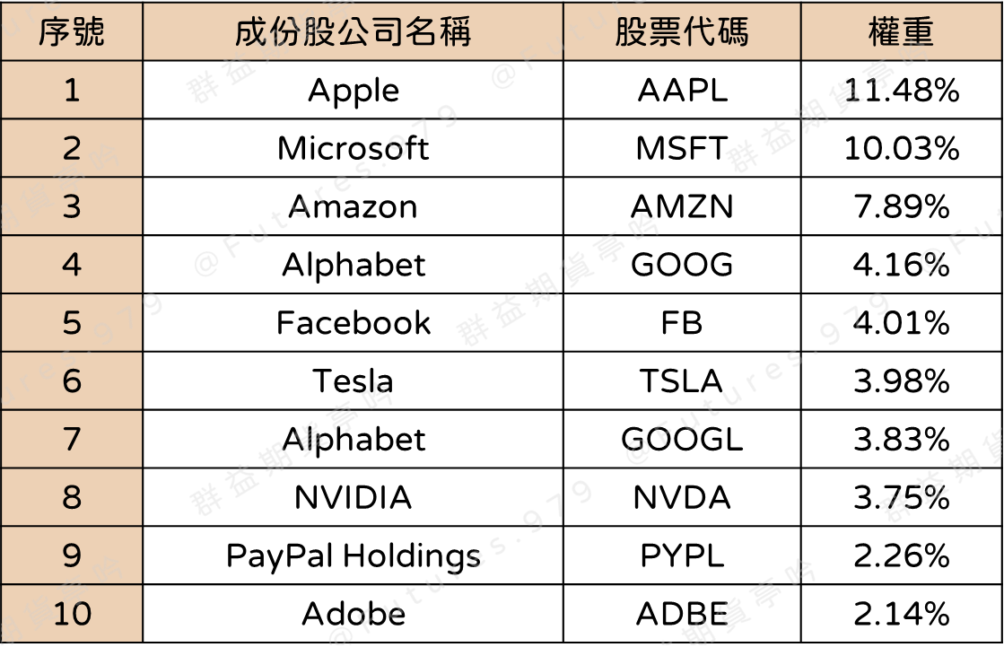 那斯達克成分股