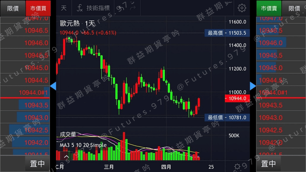 歐元技術分析下單介面