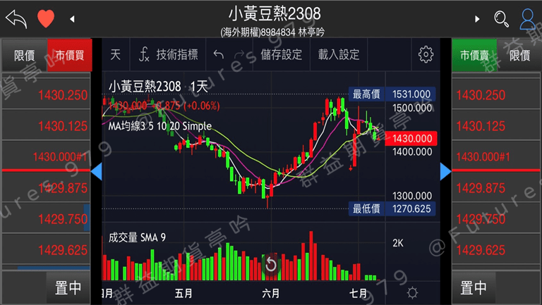 黃豆技術分析