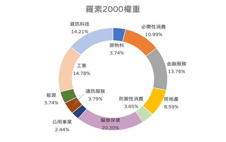 羅素2000權重