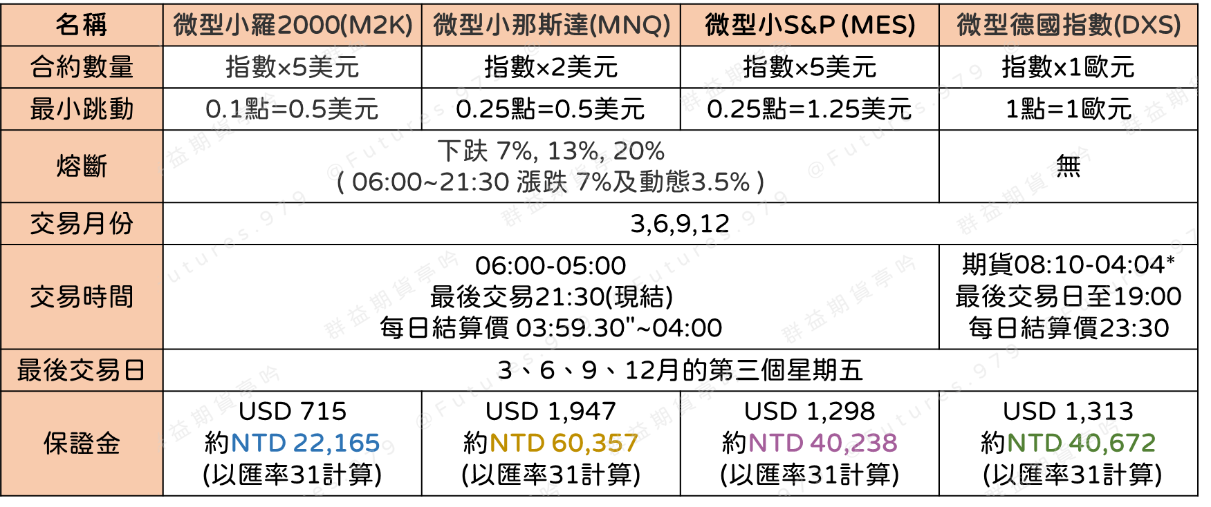 其他微型指數