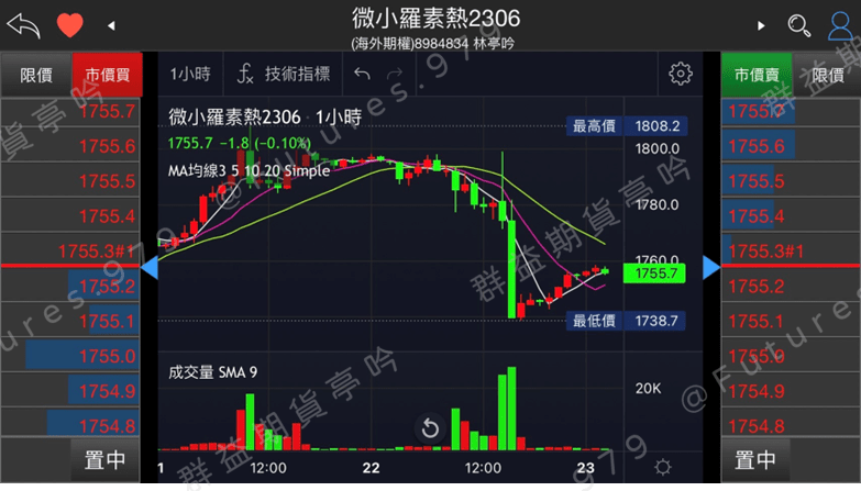 羅素2000技術分析