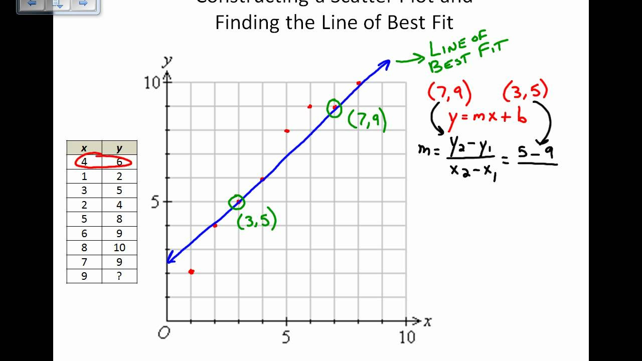 Finding The Line Of Best Fit You