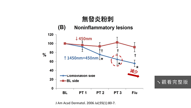 楊省三醫師,痘痘,紅光光動力,藍雷射,油擊手,控油抗痘,痘痘四大成因