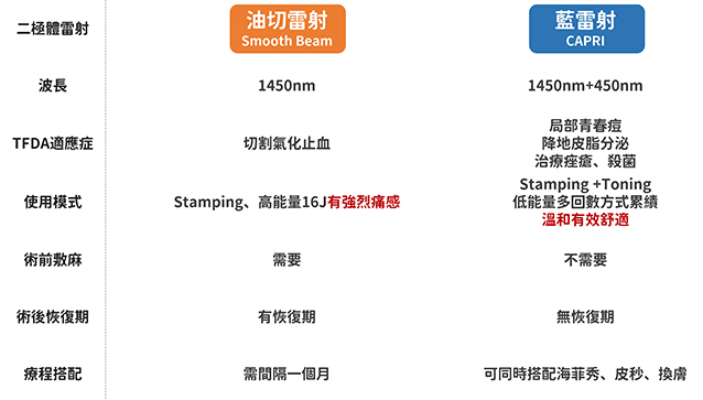 楊省三醫師,痘痘,紅光光動力,藍雷射,油擊手,控油抗痘