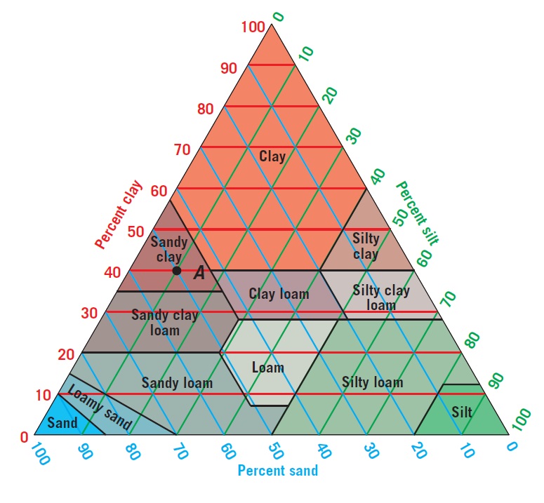 Loam is considered the ideal soil texture for most agricultural ...