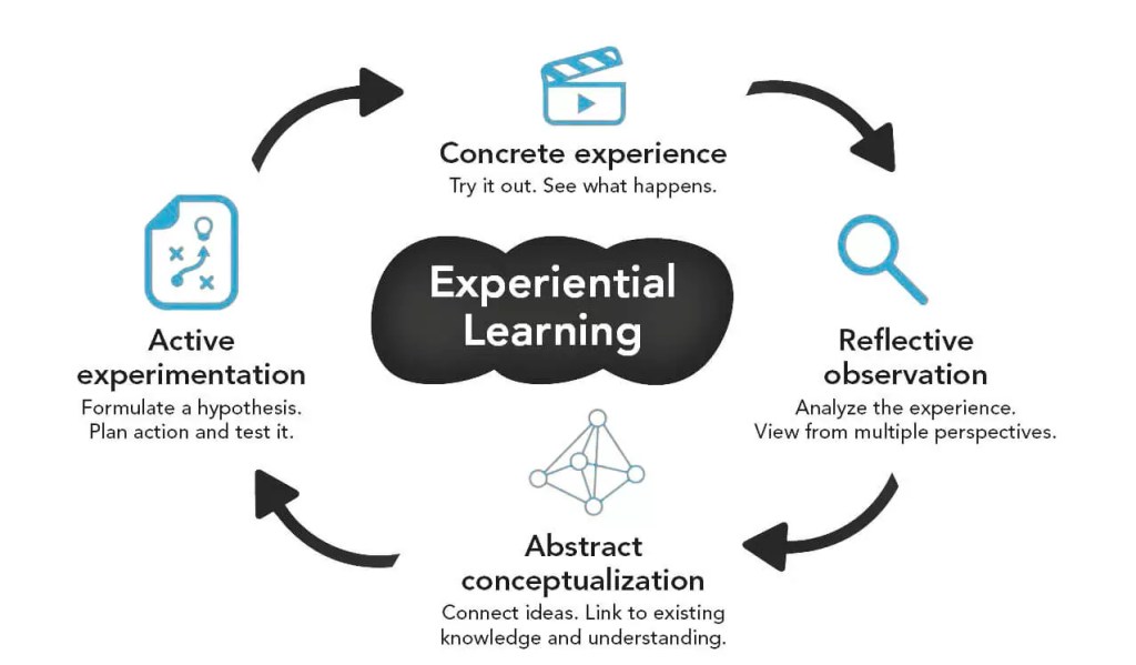 Experiential Learning - Learning By Doing - PARA Learning