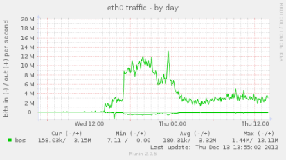 Foundation-Launch-traffic