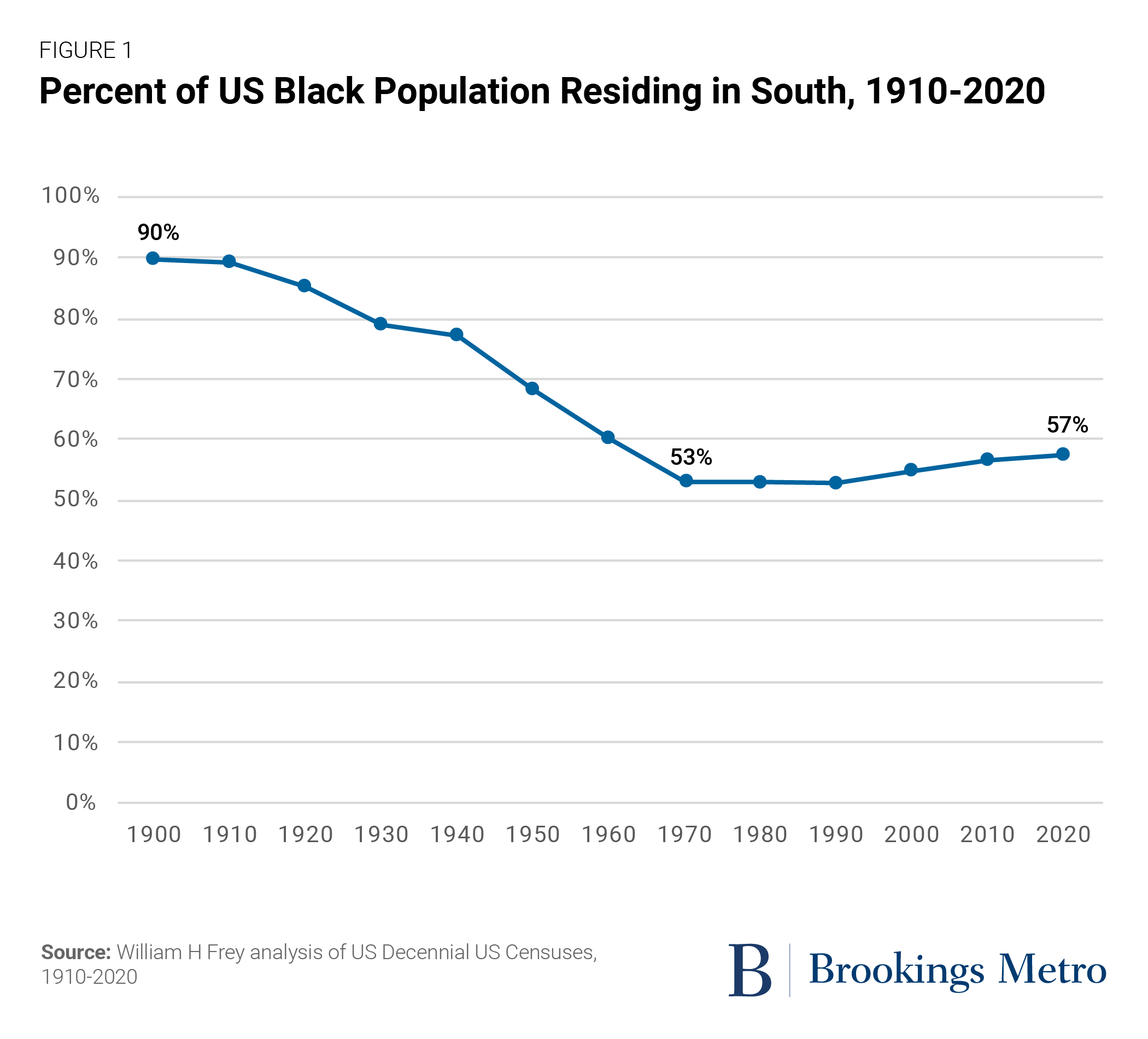 Percent of US Black population residing in south, 1910-2020