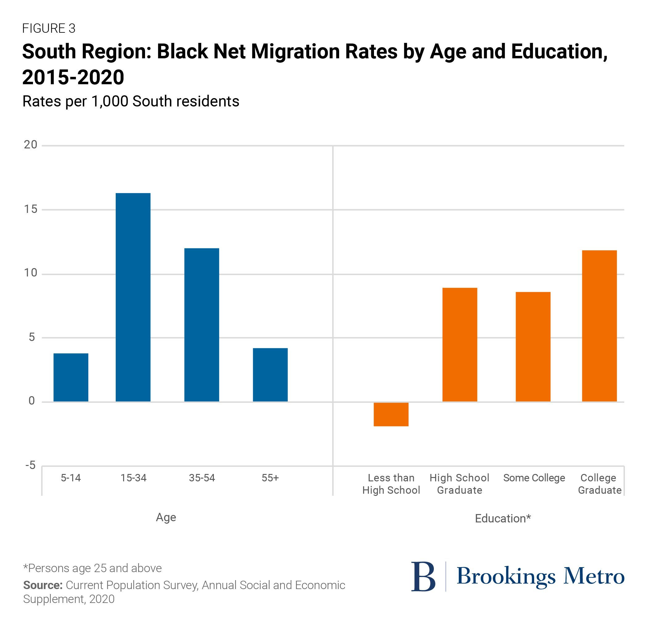 South region: Black net migration rates by age and education, 2015-2020