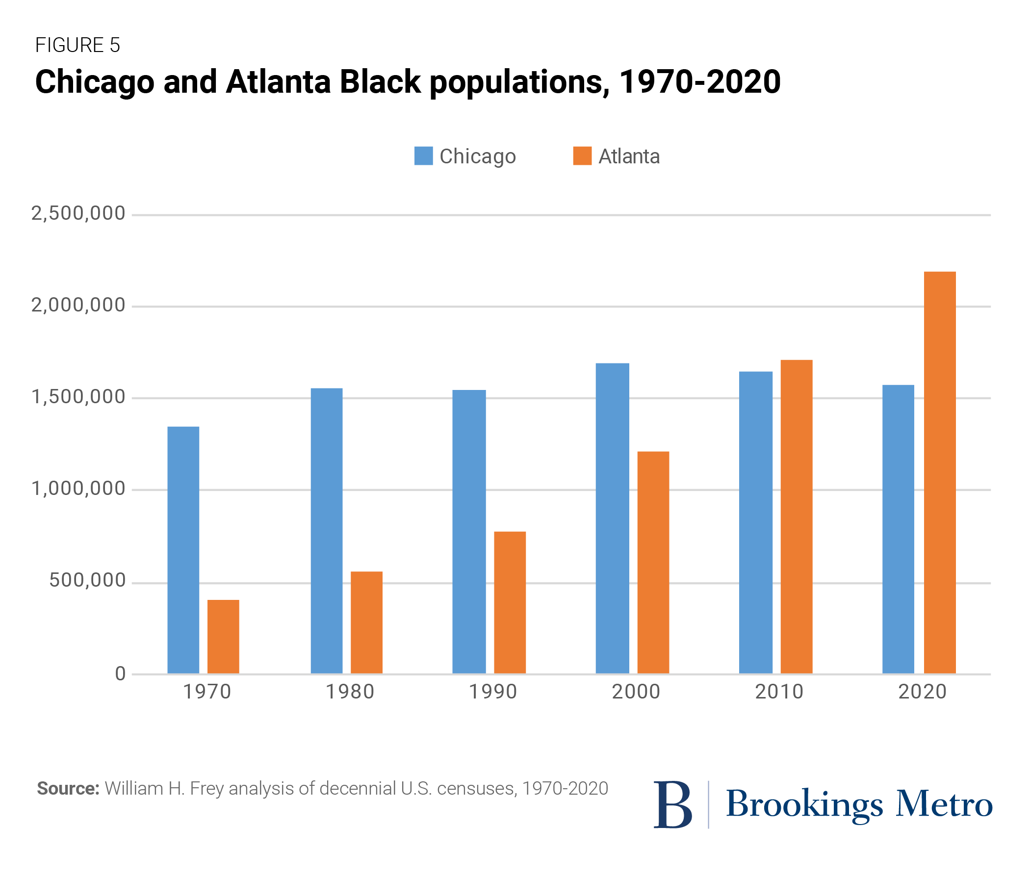 Chicago and Atlanta Black populations, 1970-2020