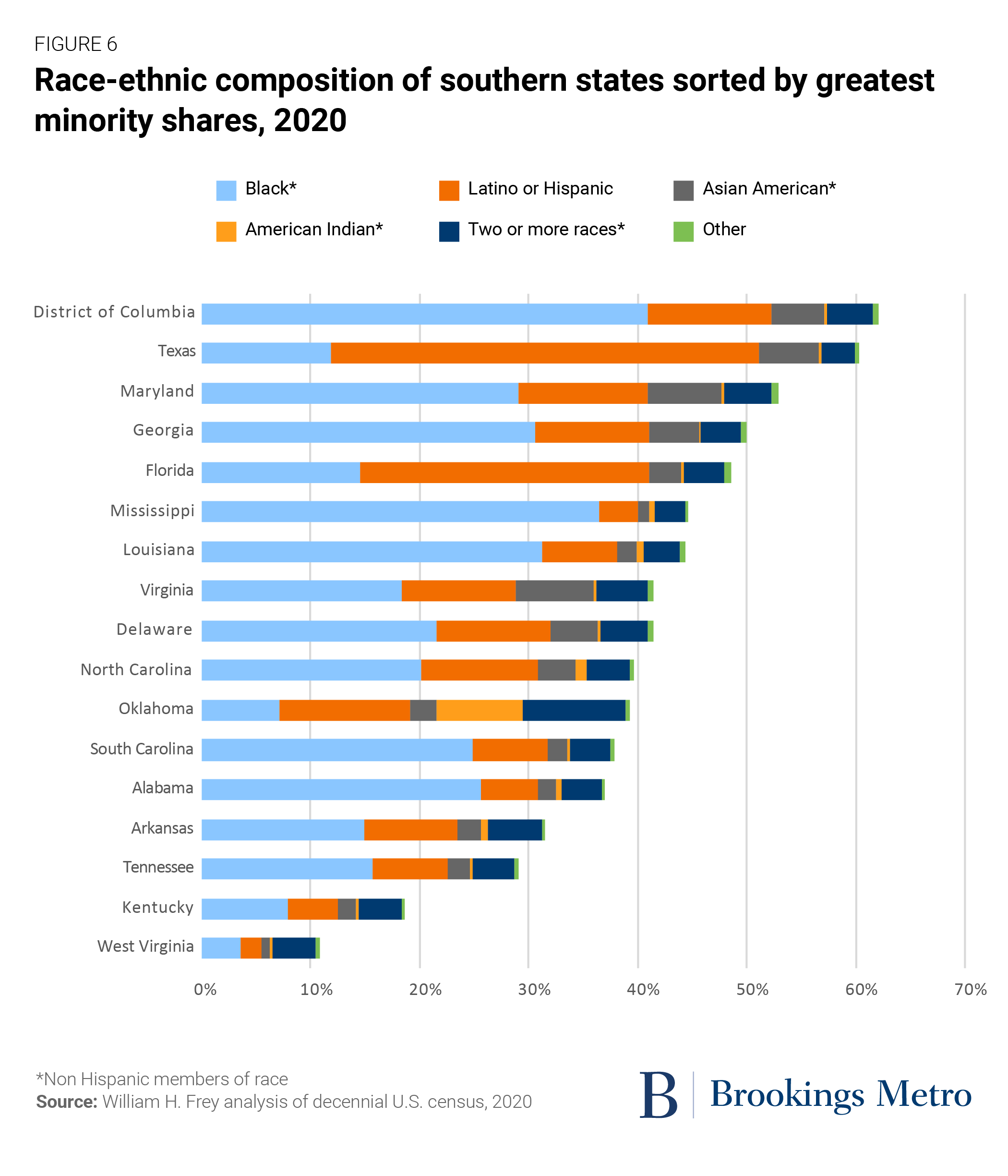 Race-ethic composition of southern states sorted by greatest minority shares, 2020