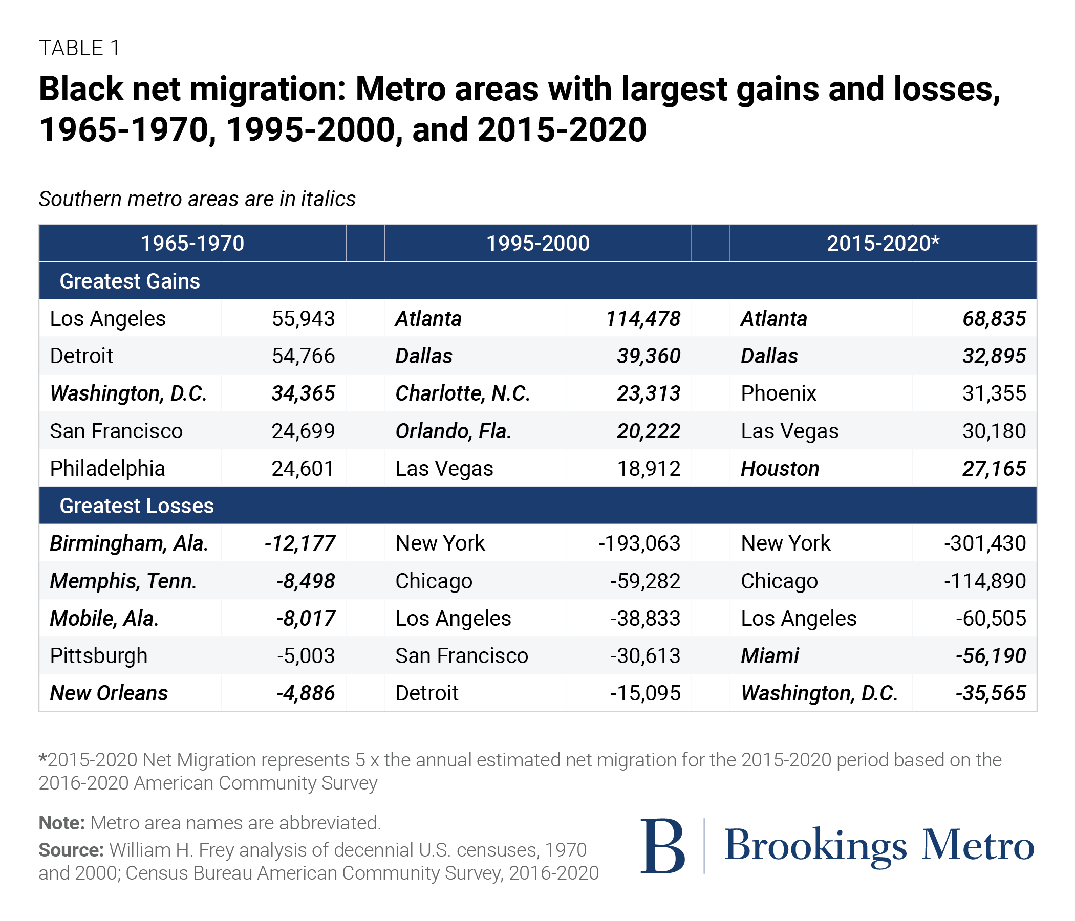 Black net migration: Metro areas with largest gains and losses