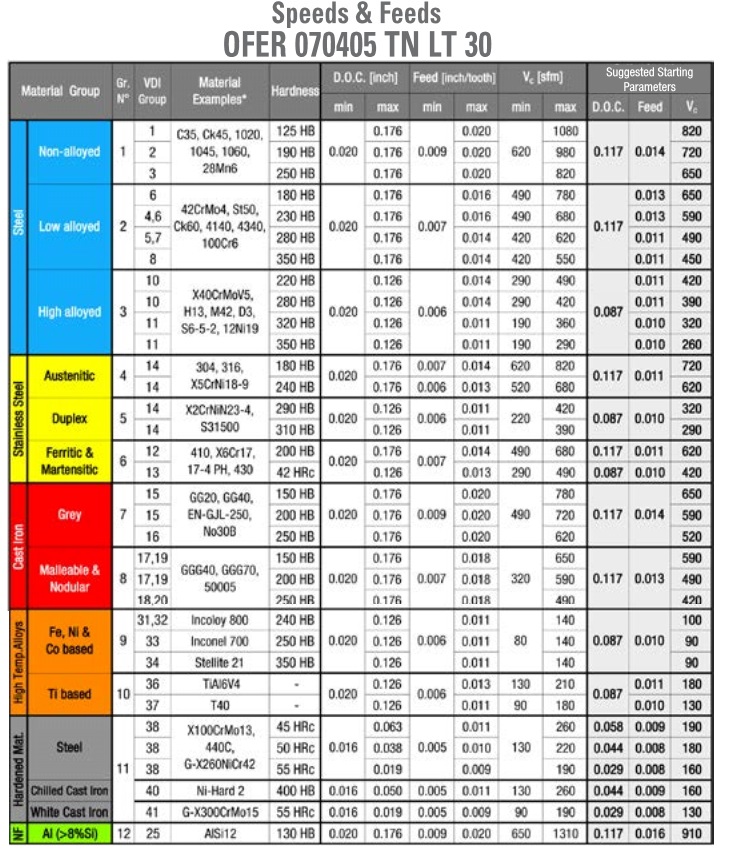 Kennametal Material Group Chart