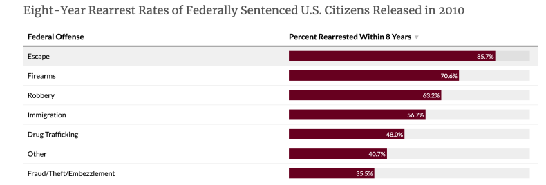 Escapes From Federal Prisons