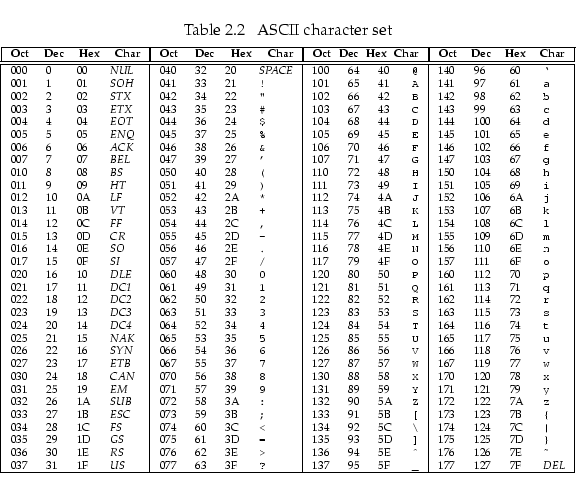 Ascii Table Binary Octal Hexadecimal | Awesome Home