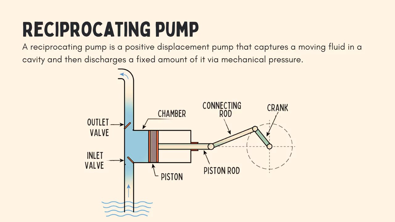 Reciprocating pump