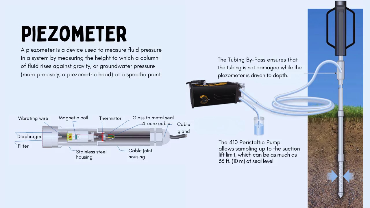 What is a Piezometer